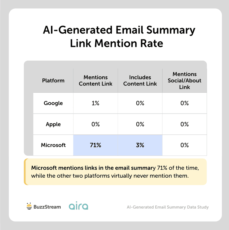 ai generated email summary link mention rate