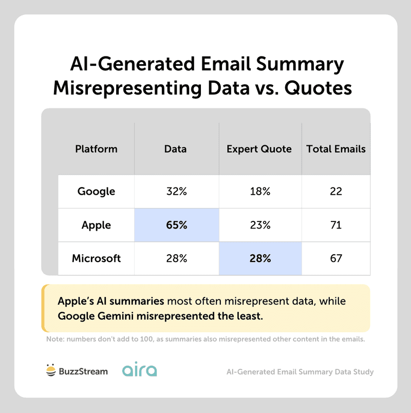 ai generated email summary misrepresenting data v quotes