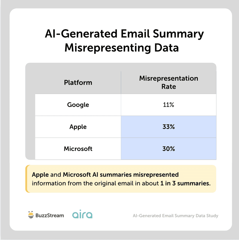 ai generated email summary misrepresenting data