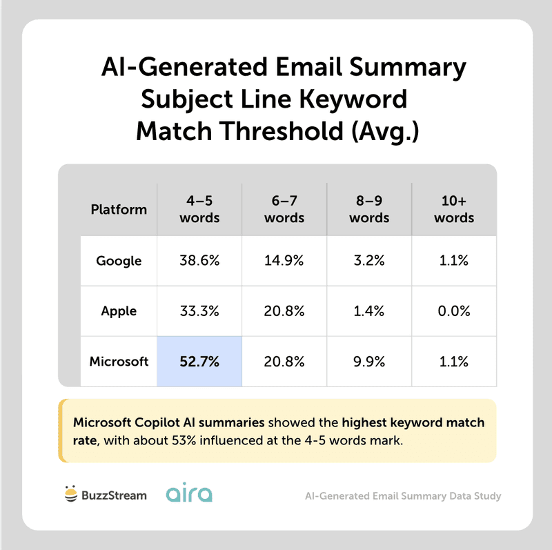 ai-generated email summary subject line keyword match threshold avg