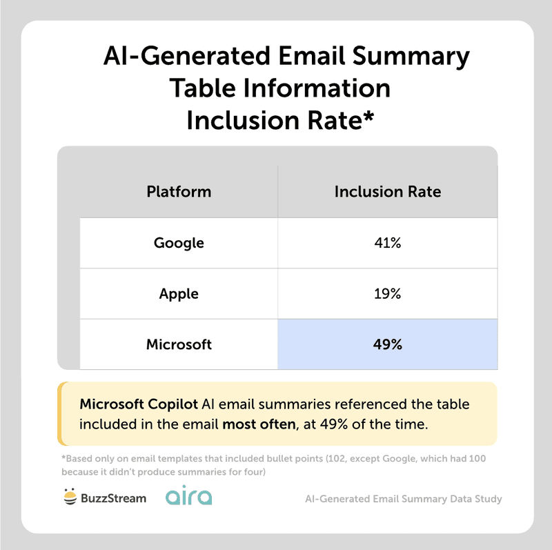ai generated email summary table information inclusion rate
