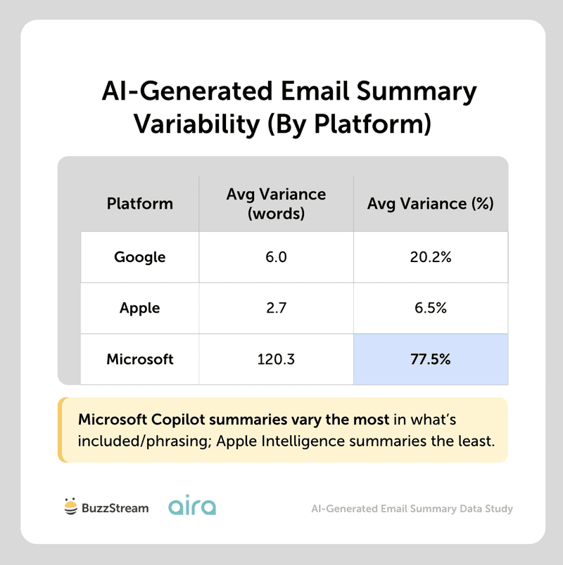 ai generated email summary variability by platform