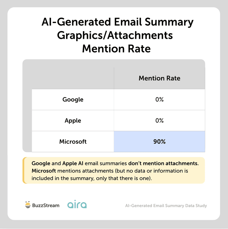 ai generated email summary graphics/attachements mention rate