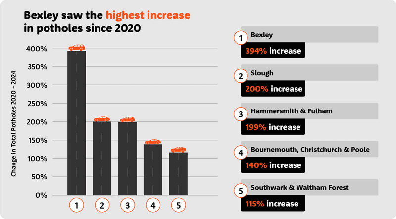 bexley saw the highest increase in potholes