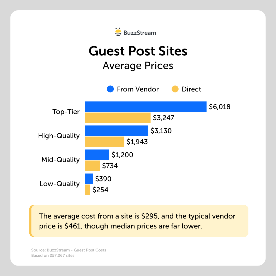 guest posting site costs