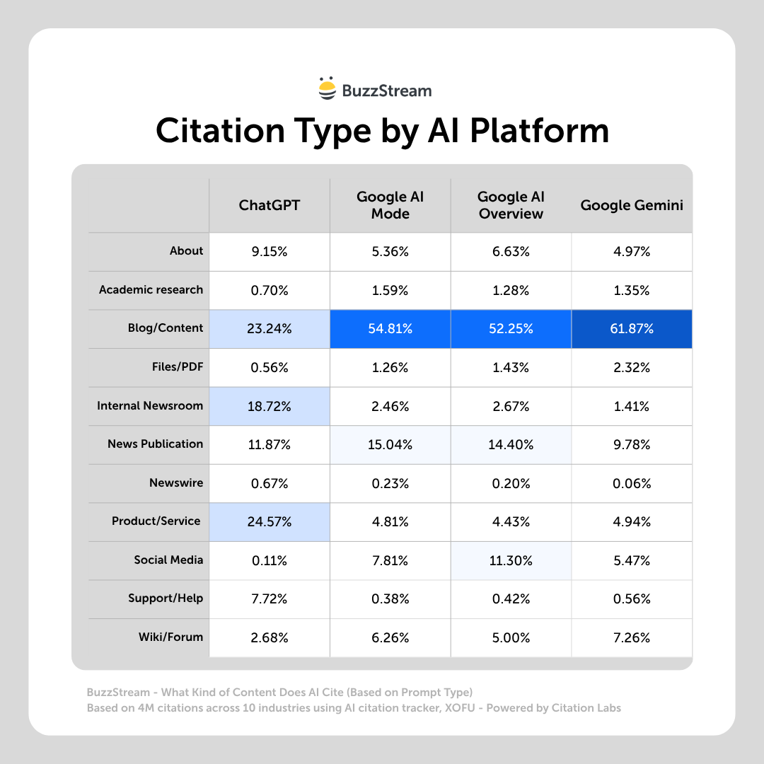 citation type by platform