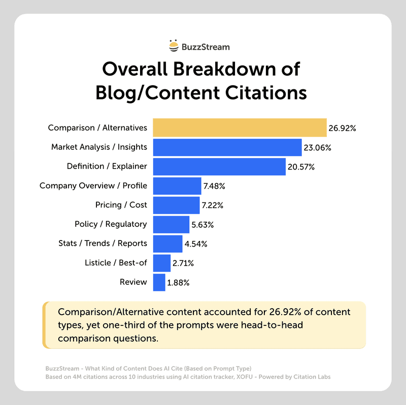 overall breakdown of blog/content citations