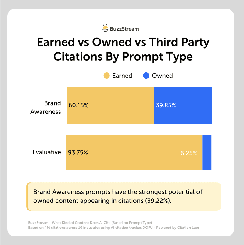 earned v owned v third party citations by prompt type