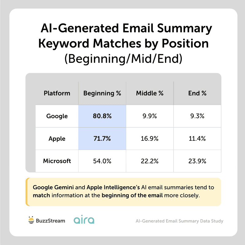 ai generated email summary keyword matches by position beginning/mid/end