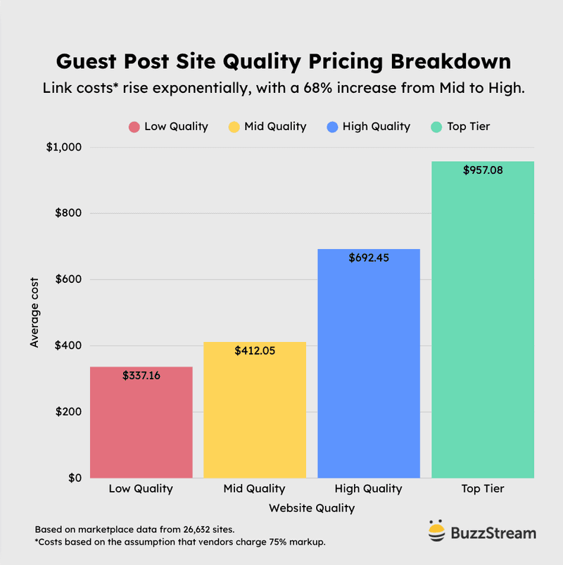 guest post site quality pricing breakdown