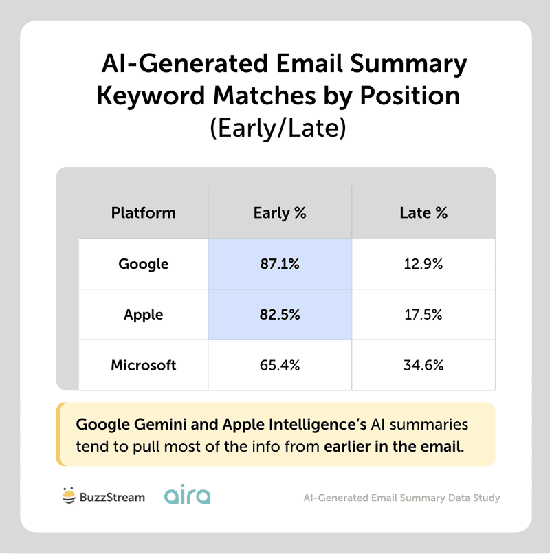 ai generated email summary keyword matches by position early/late