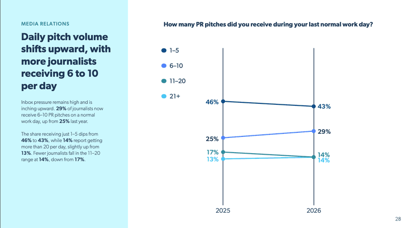 muck rack state of journalism showing daily pitch volume increasing
