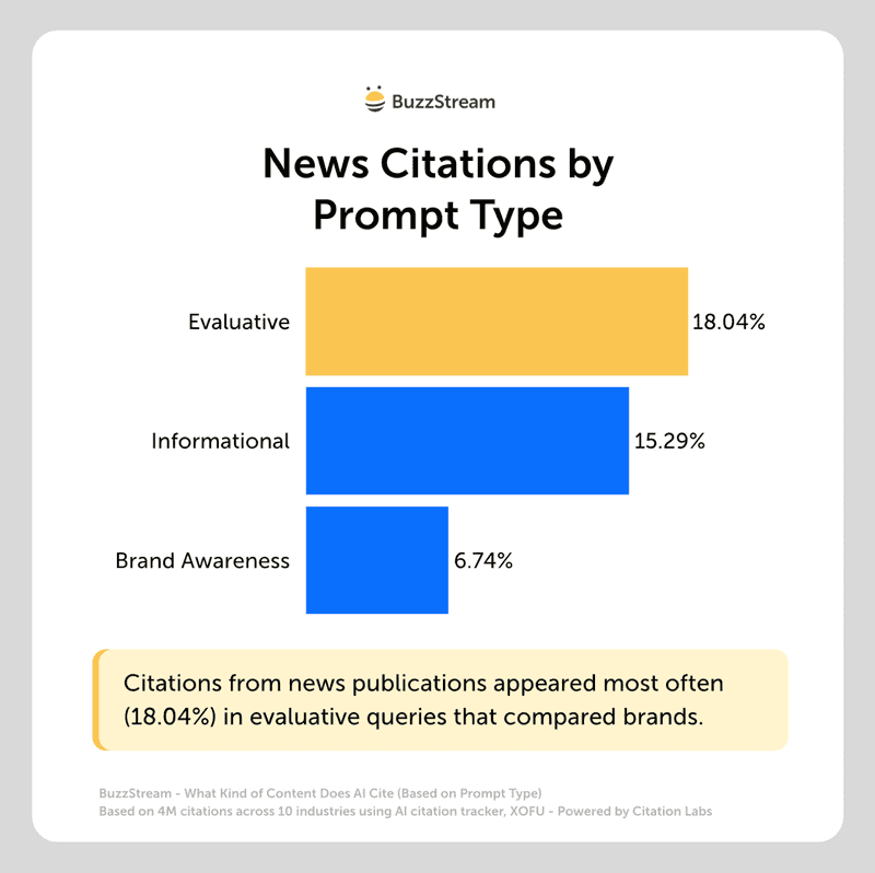 news citations by prompt type