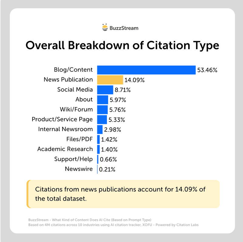 overall breakdown of citation type - news