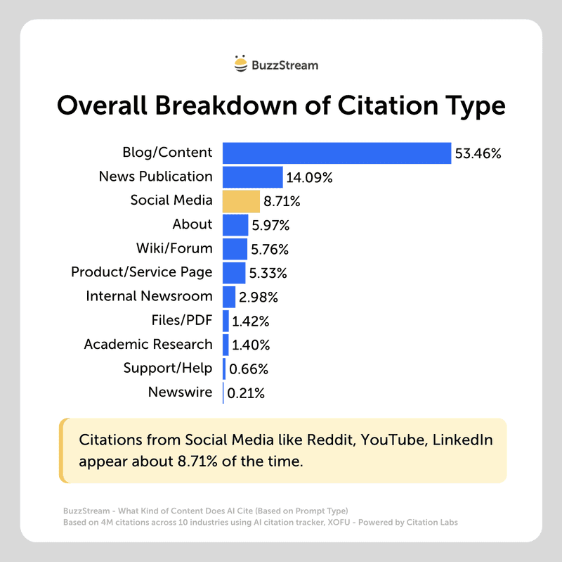 overall breakdown of citation type - social focus