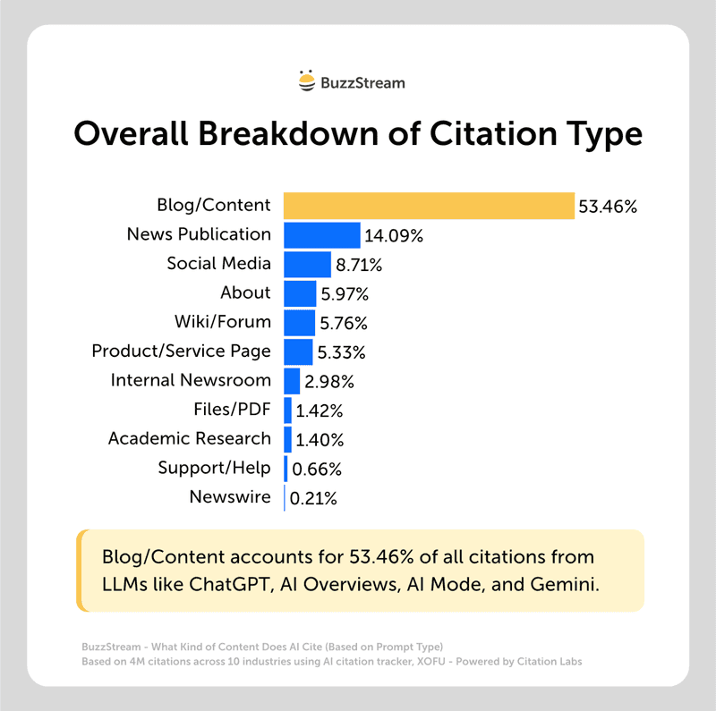 Overall breakdown of citation type
