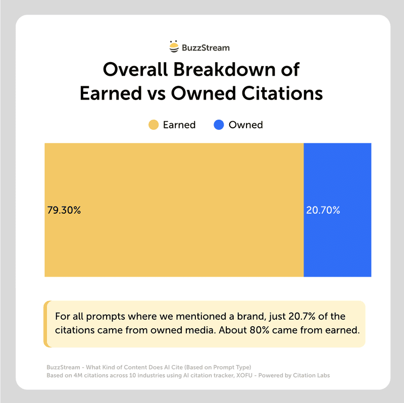 overall breakdown of earned vs owned citations