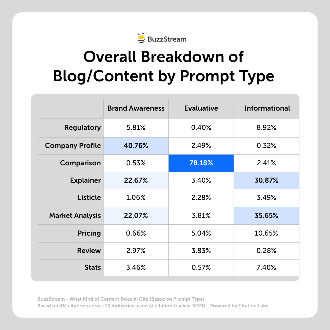 overall breakdown of blog/content by prompt type