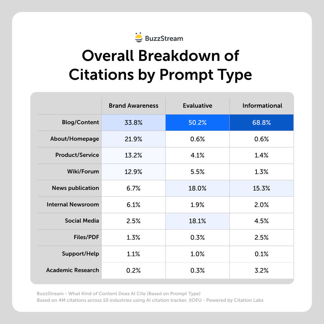 overall breakdown of citations by prompt type