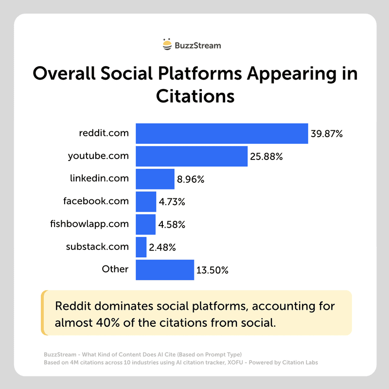 overall social platforms appearing in citations
