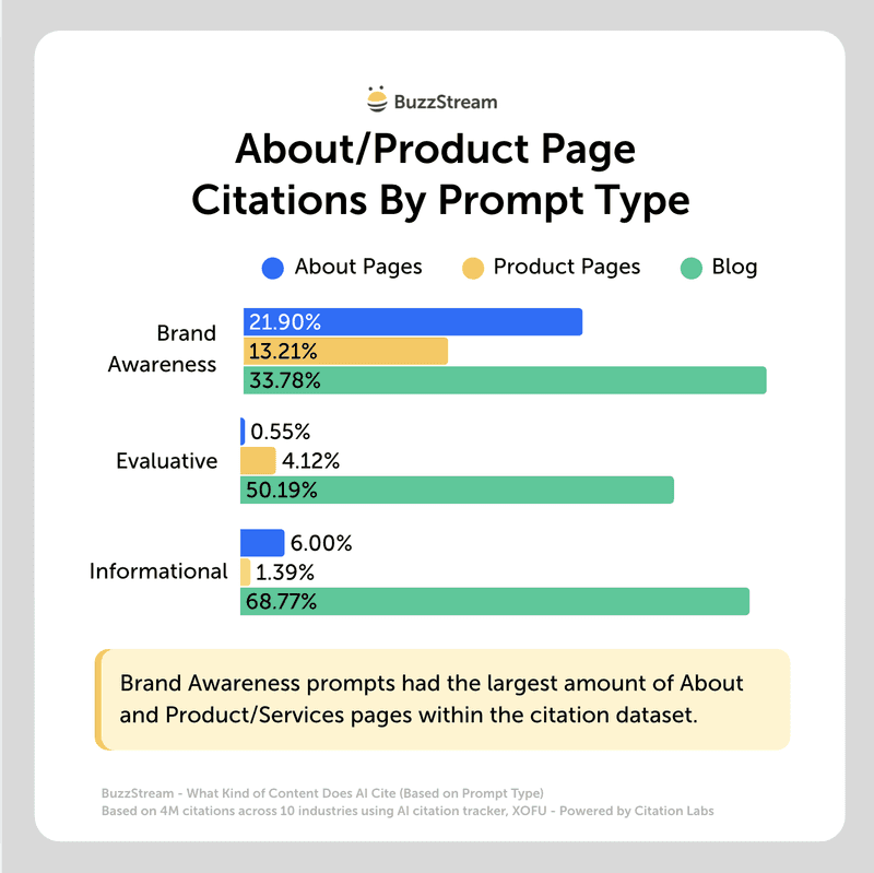 About/product page citations by prompt type