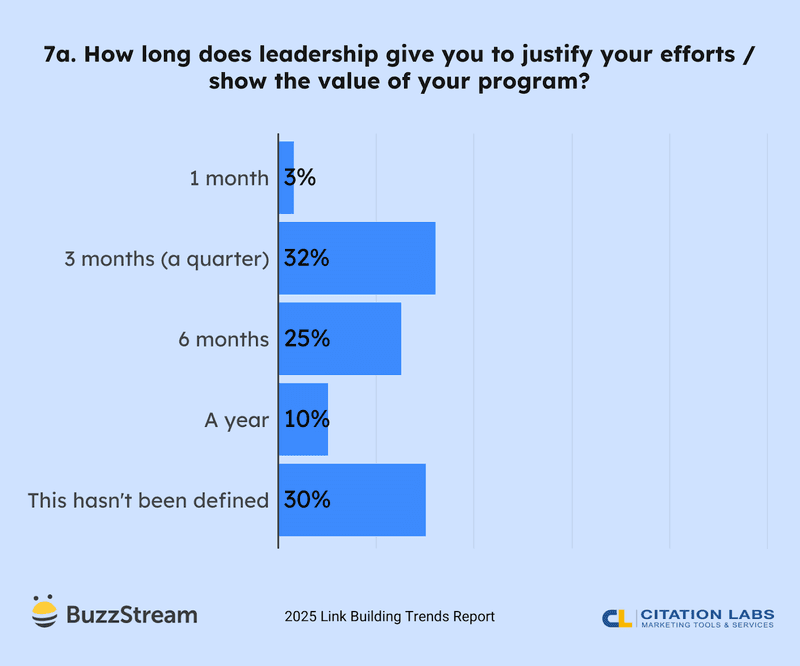 how long does leadership give you to justify your efforts/show the value of your program