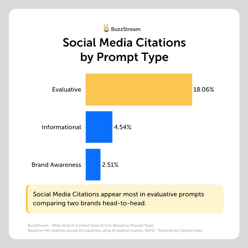 social media citations by prompt type
