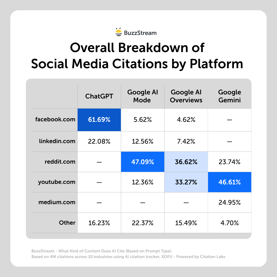 overall breakdown of social media citations by platform