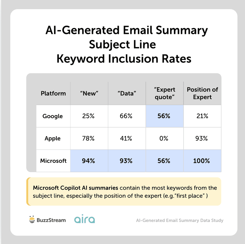 subject line keyword inclusion rates