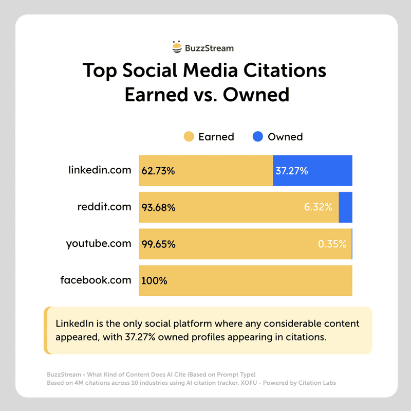 top social media citations earned vs. owned
