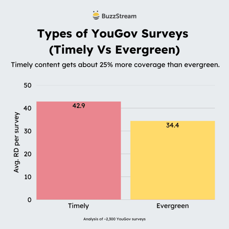 types of yougov surveys (timely vs evergreen)