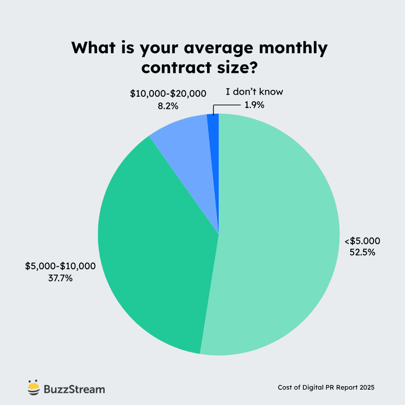 what is your average monthly contract size