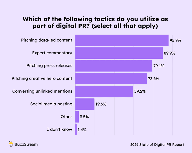 which of the following tactics do you utlize as part of digital PR