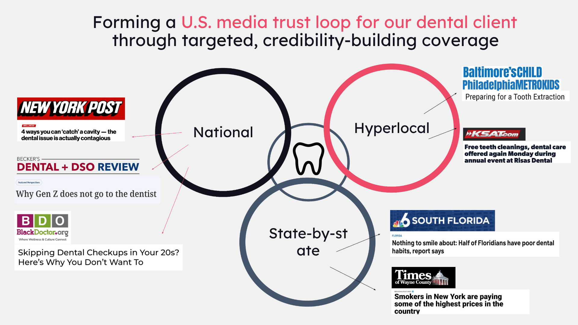 dental client success