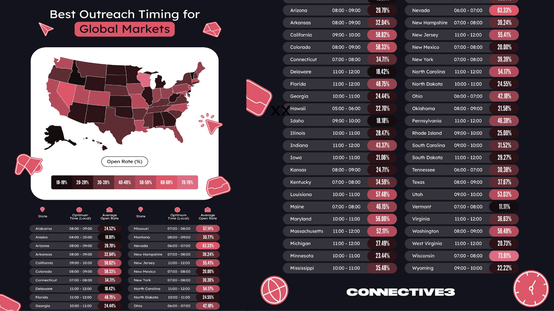 best times to reach out