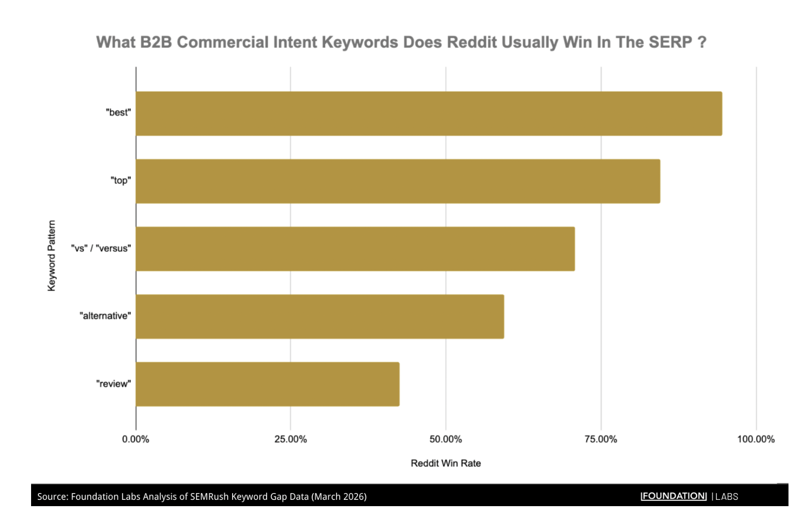 b2b2 commerical intent