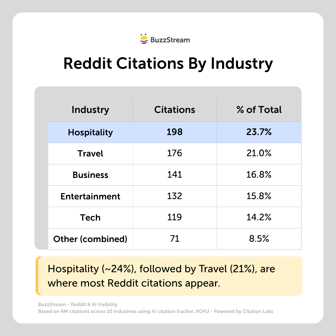 reddit citations by industry