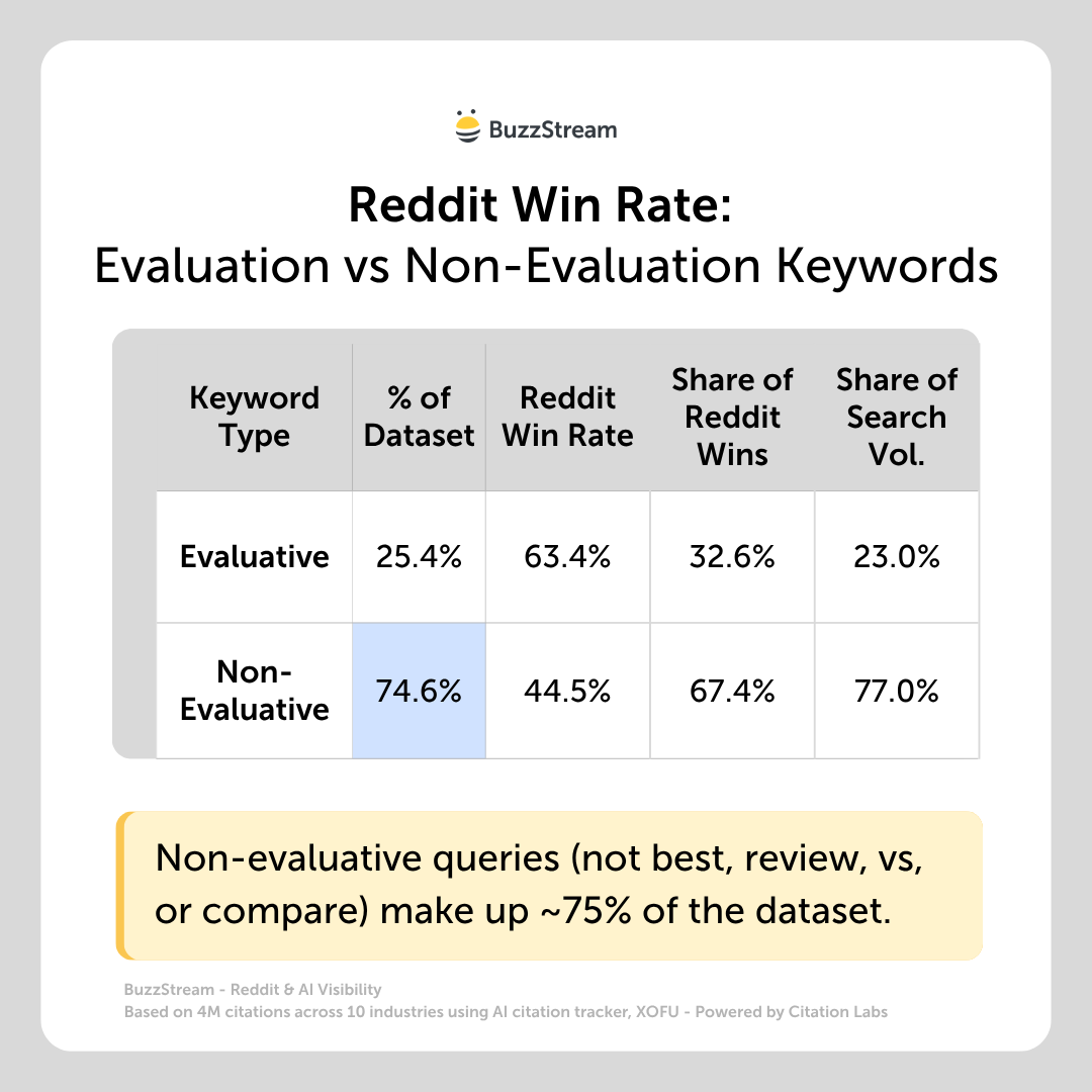 Reddit win rate