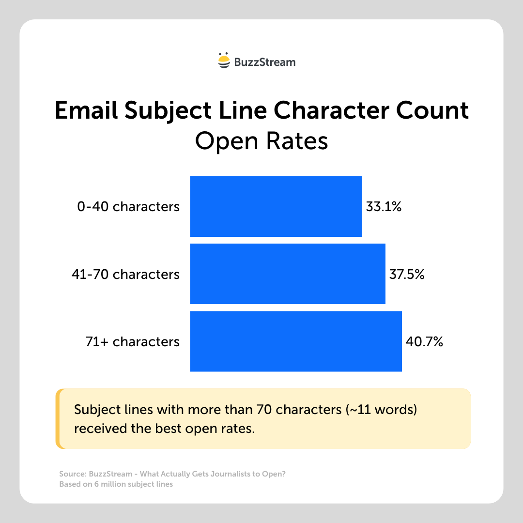EMAIL SUBJECT LINE CHARACTER COUNT OPEN RATES