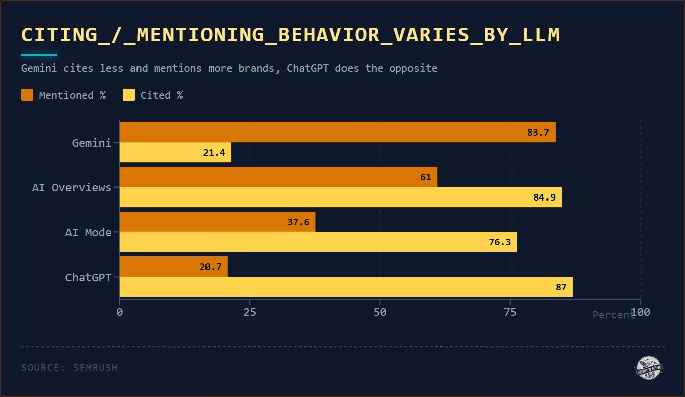 how much ai citations and mentions overlap