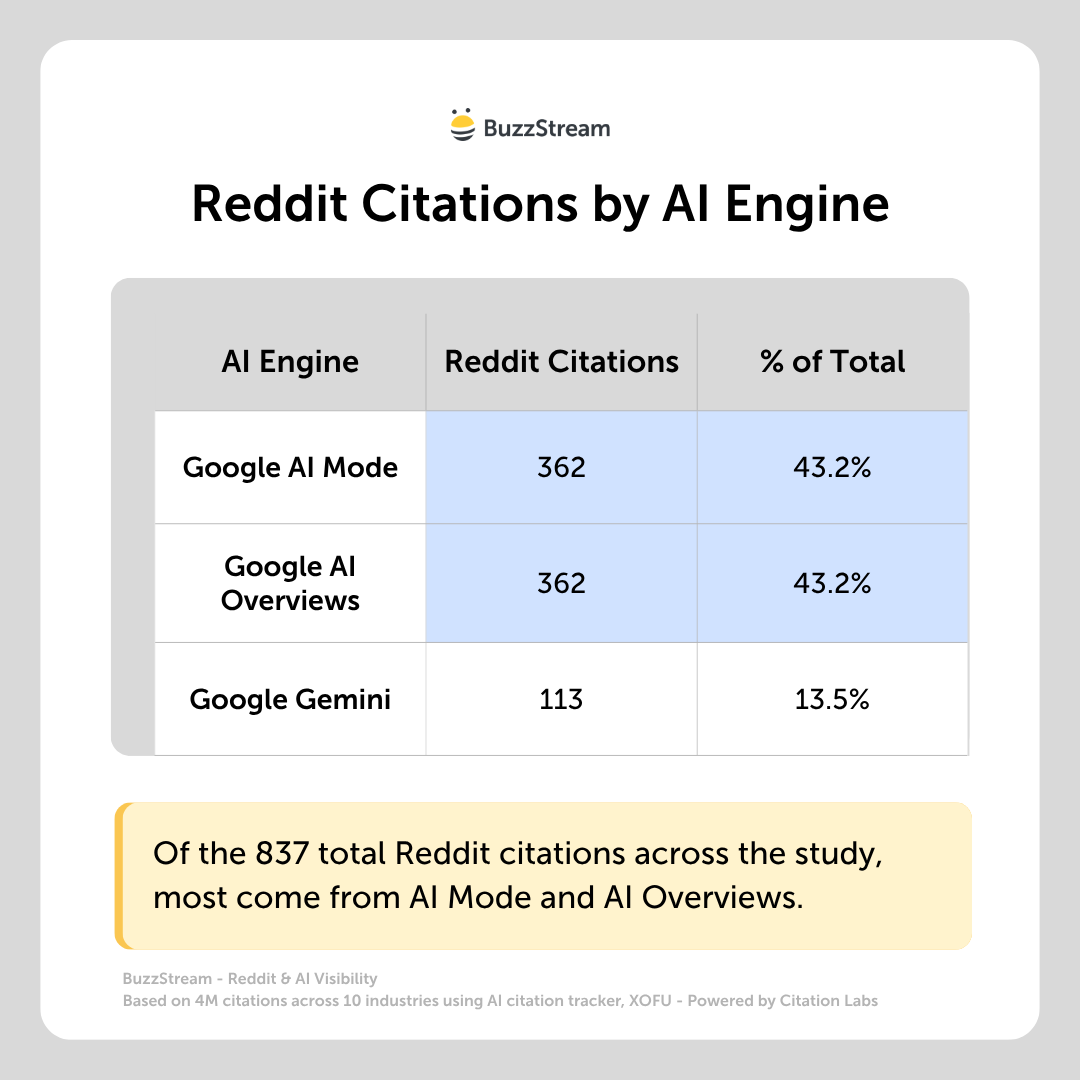 Reddit Citations by aI Engine