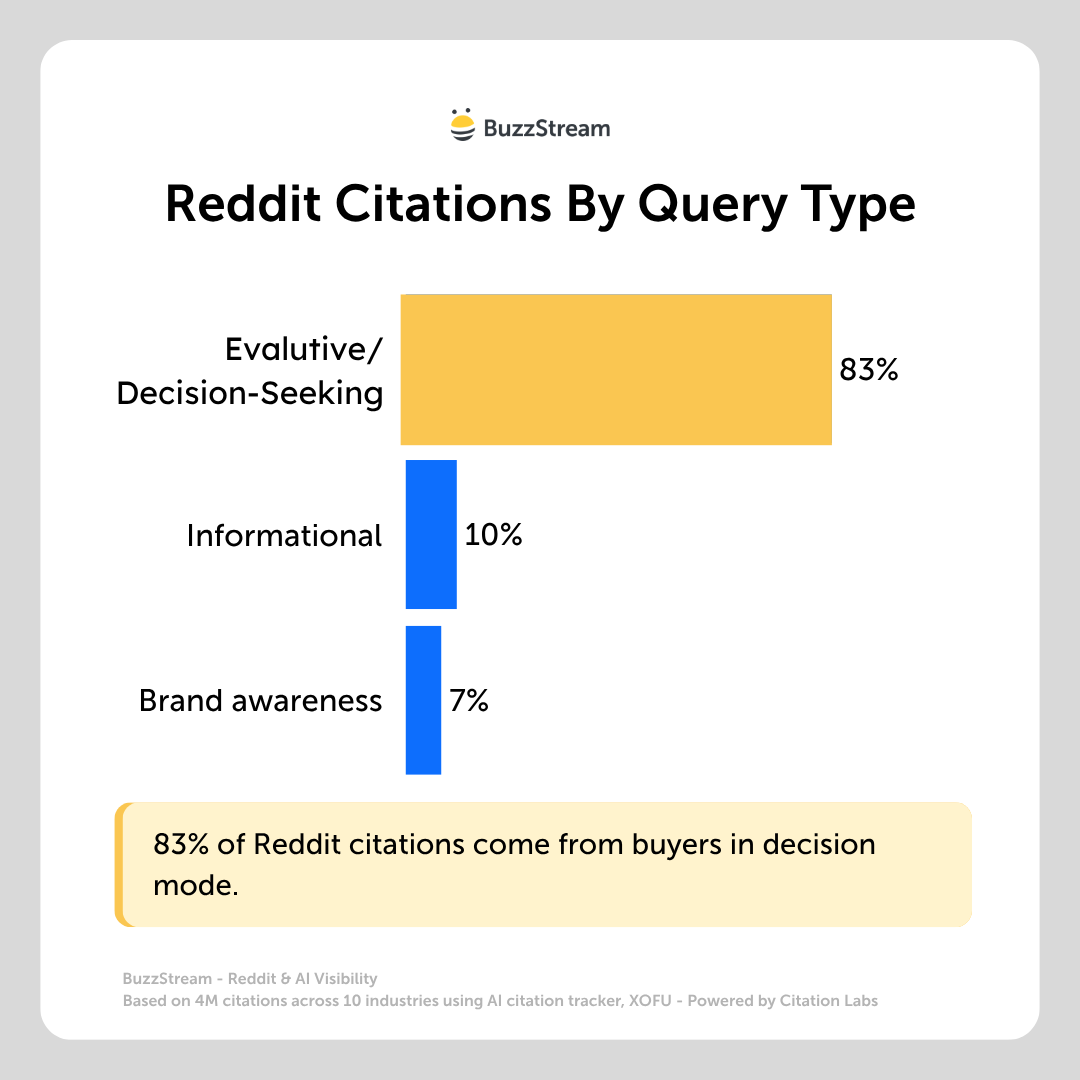 reddit citations by query type