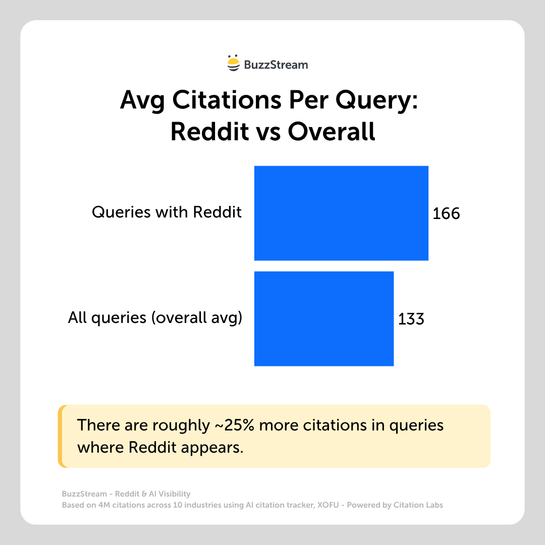 avg citations per query: reddit vs overall