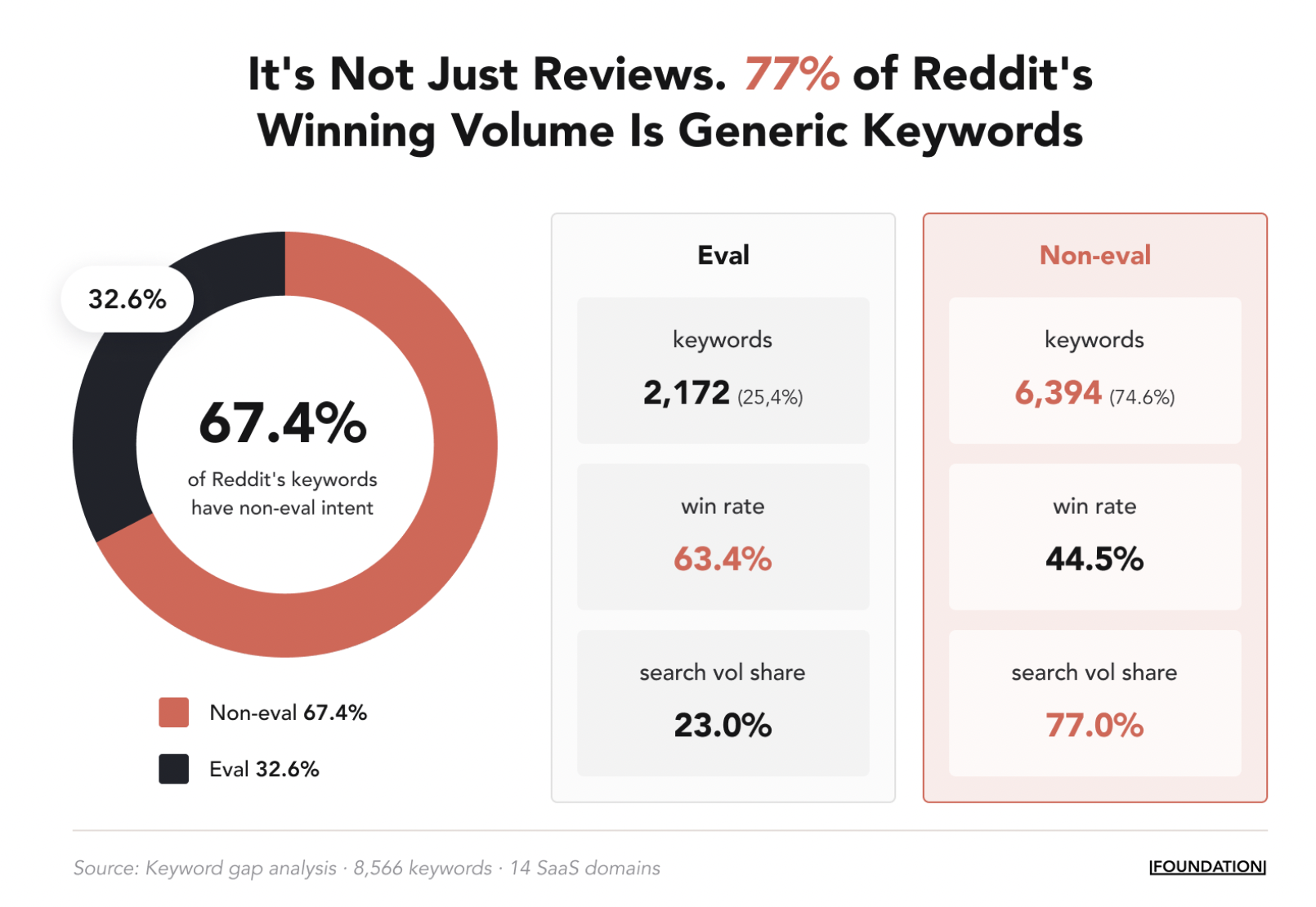 its not just reviews. 77% of reddit's winning volume is generic keywords