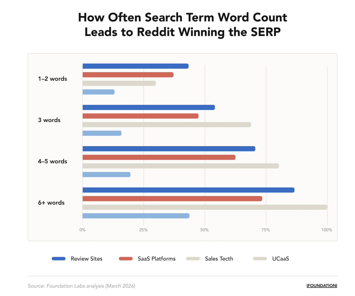 how often search term word count leads to reddit winning the SERP