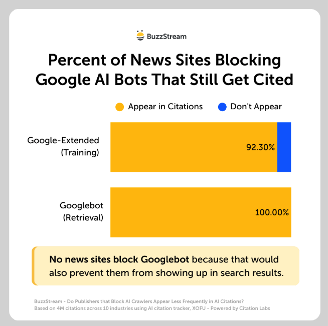 ai getting blocked by publishers