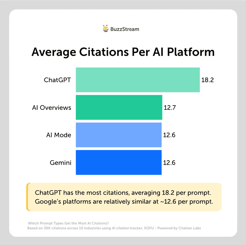 average citations per ai platform