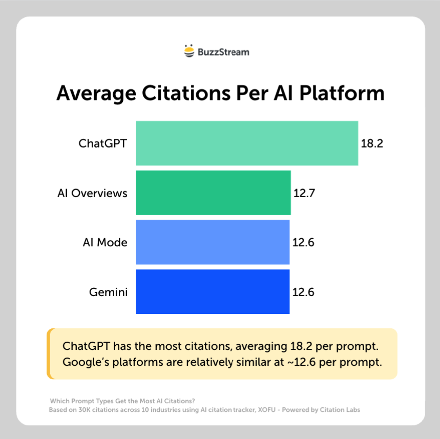 average citations per ai platform sees chatgpt as the most