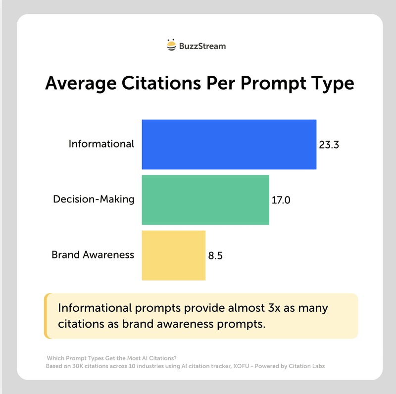 average citations per prompt type