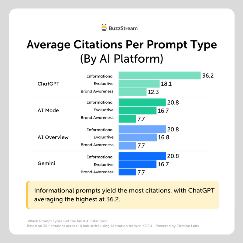 average citations per prompt type by ai platform